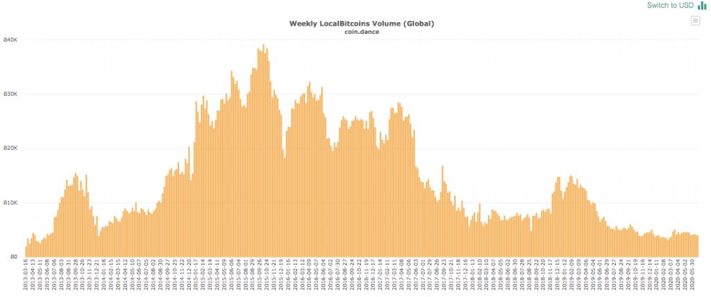 LocalBitcoins上的全球BTC交易量 LocalBitcoins上的全球BTC交易量